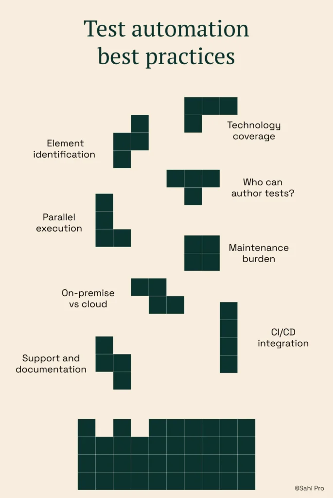 Infographic titled "Test Automation Best Practices" highlighting key evaluation areas for selecting and implementing test automation tools, including element identification, technology coverage, parallel execution, test authoring accessibility, maintenance burden, on-premise versus cloud deployment, support and documentation, and CI/CD integration.