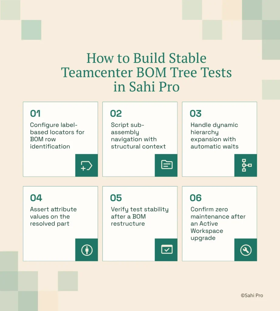 An infographic showing how to build stable Teamcenter BOM tree tests in Sahi Pro. The six-step process includes configuring label-based locators for BOM row identification, scripting sub-assembly navigation with structural context, handling dynamic hierarchy expansion with automatic waits, validating part attributes, verifying test stability after BOM restructures, and ensuring zero maintenance following Active Workspace upgrades.