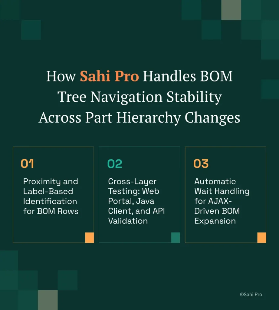An infographic explaining how Sahi Pro maintains BOM tree navigation stability across part hierarchy changes. The graphic highlights three capabilities: proximity and label-based identification for BOM rows, cross-layer testing and validation across web portals, Java clients, and APIs, and automatic wait handling for AJAX-driven BOM expansion to ensure reliable test execution.