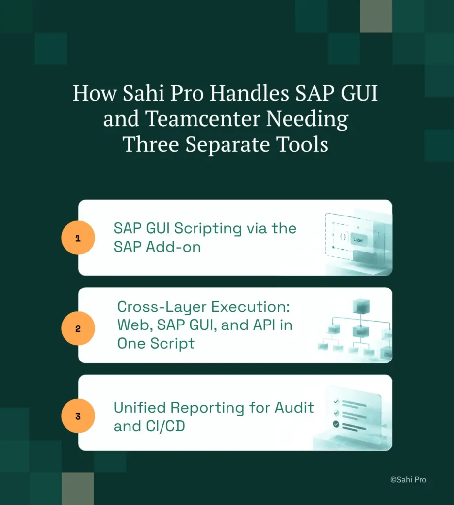 Infographic titled "How Sahi Pro Handles SAP GUI and Teamcenter Needing Three Separate Tools" highlighting three capabilities: SAP GUI scripting through the SAP add-on, cross-layer execution across web, SAP GUI, and APIs in a single script, and unified reporting for audit and CI/CD workflows.