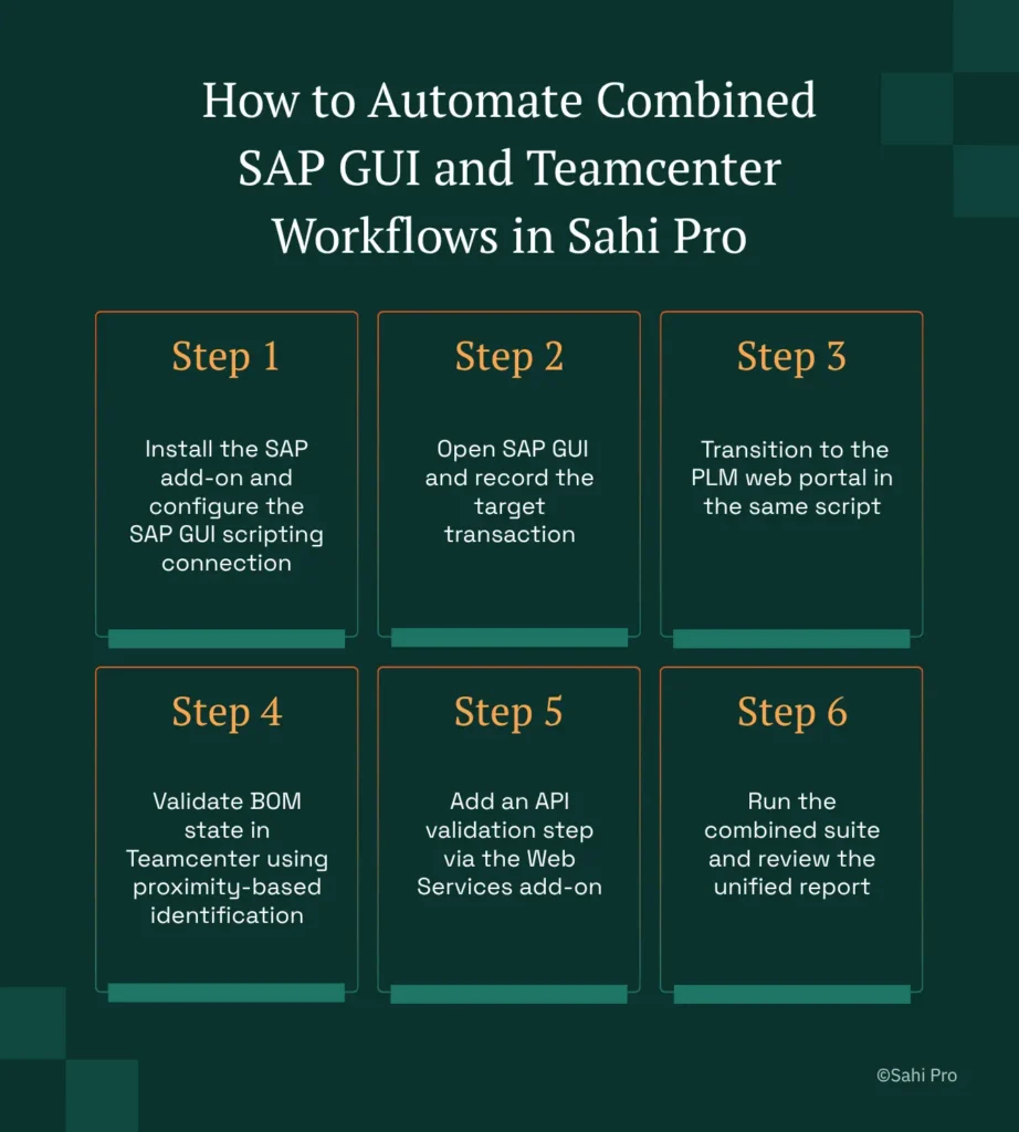 Step-by-step infographic showing how to automate SAP GUI and Teamcenter workflows in Sahi Pro: configure the SAP add-on, record SAP transactions, transition to the PLM web portal, validate BOM data with proximity-based identification, add API validation, and review results in a unified report.