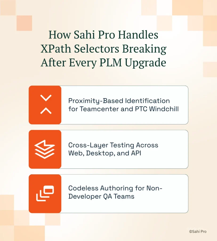 Diagram highlighting Sahi Pro's approach to PLM test stability with proximity-based identification for Teamcenter and PTC Windchill, cross-layer testing across web, desktop, and API interfaces, and codeless test authoring for QA teams.