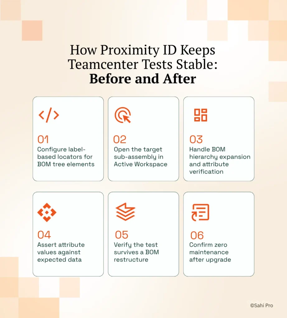 Six-step workflow showing how proximity-based identification keeps Teamcenter test automation stable through upgrades, including label-based BOM locators, sub-assembly navigation, hierarchy verification, attribute validation, BOM restructure testing, and zero-maintenance execution after updates.