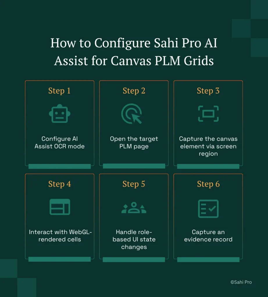 An infographic showing how to configure Sahi Pro AI Assist for canvas PLM grids. The six-step process includes enabling AI Assist OCR mode, opening the target PLM page, capturing the canvas region, interacting with WebGL-rendered cells, handling role-based UI state changes, and capturing evidence records for test validation and reporting.