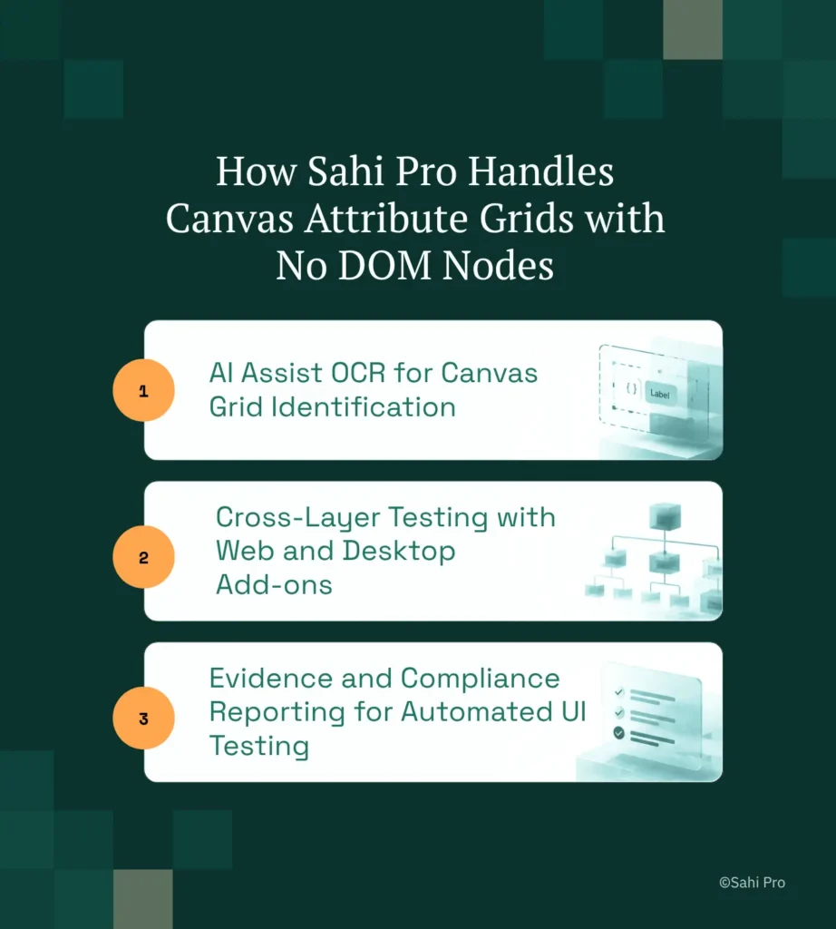 An infographic explaining how Sahi Pro handles canvas attribute grids that have no DOM nodes. The graphic highlights three key capabilities: AI Assist OCR for identifying content within canvas-rendered grids, cross-layer testing using web and desktop add-ons, and evidence and compliance reporting for automated UI testing in PLM applications such as Teamcenter, Windchill, and ENOVIA.