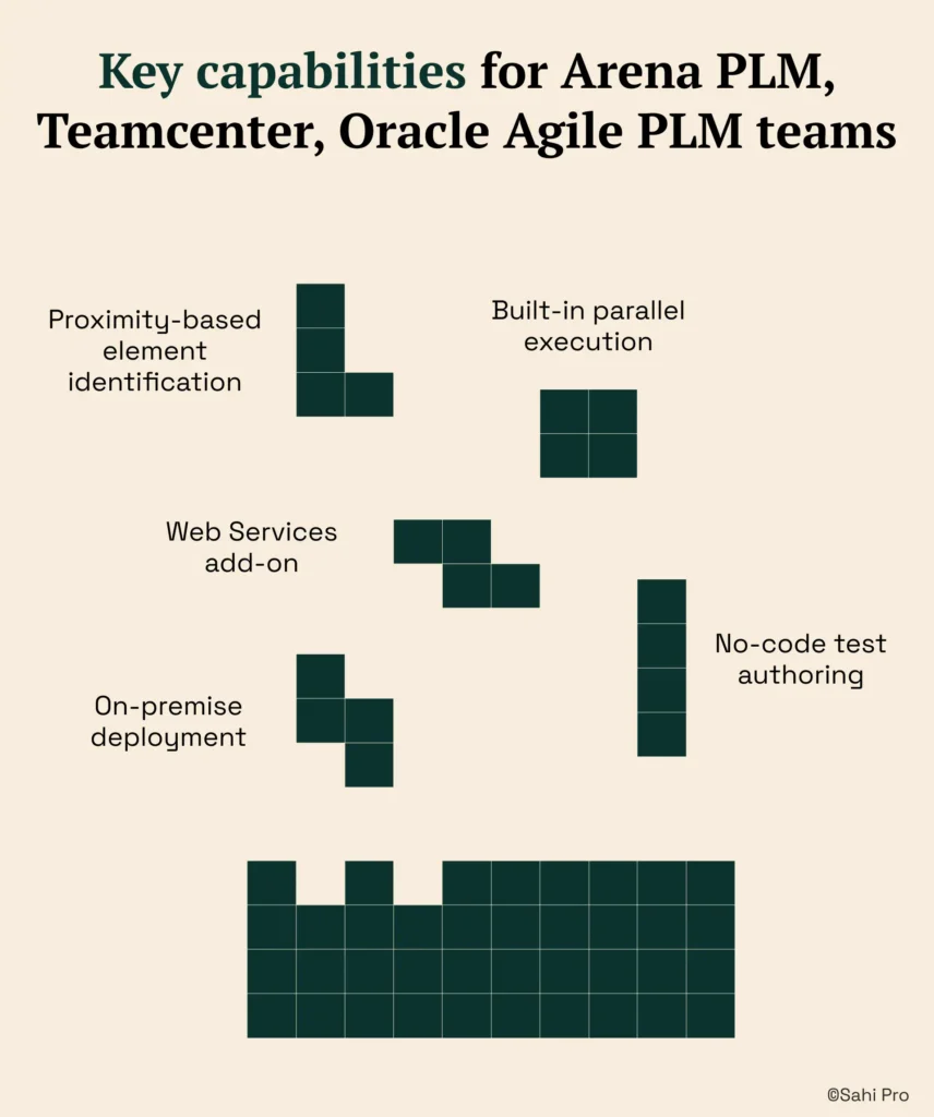 Key capabilities for Arena PLM, Teamcenter, and Oracle Agile PLM testing, including proximity-based element identification, parallel test execution, web services integration, on-premise deployment, and no-code test authoring for engineering teams.