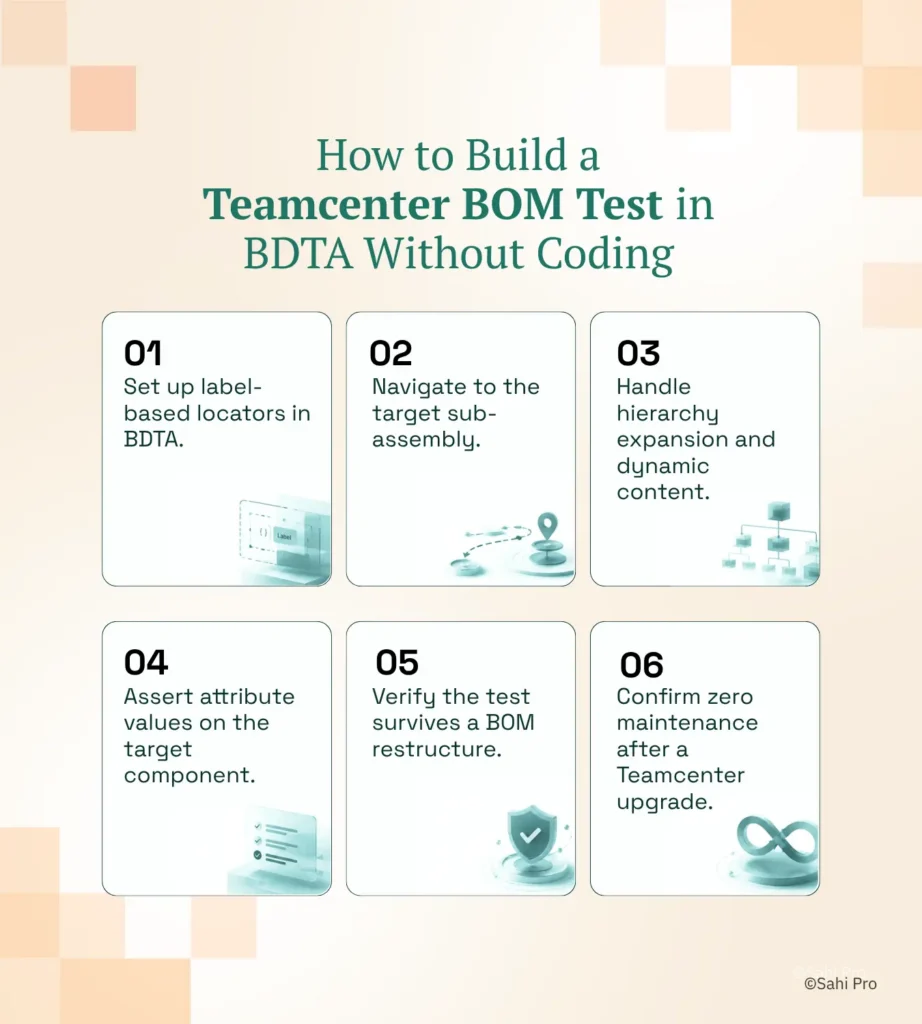 An infographic showing how to build a Teamcenter BOM test in Sahi Pro BDTA without coding. The six-step process includes setting up label-based locators, navigating to the target sub-assembly, handling hierarchy expansion and dynamic content, validating component attributes, verifying test stability after BOM restructures, and confirming zero maintenance after Teamcenter upgrades.