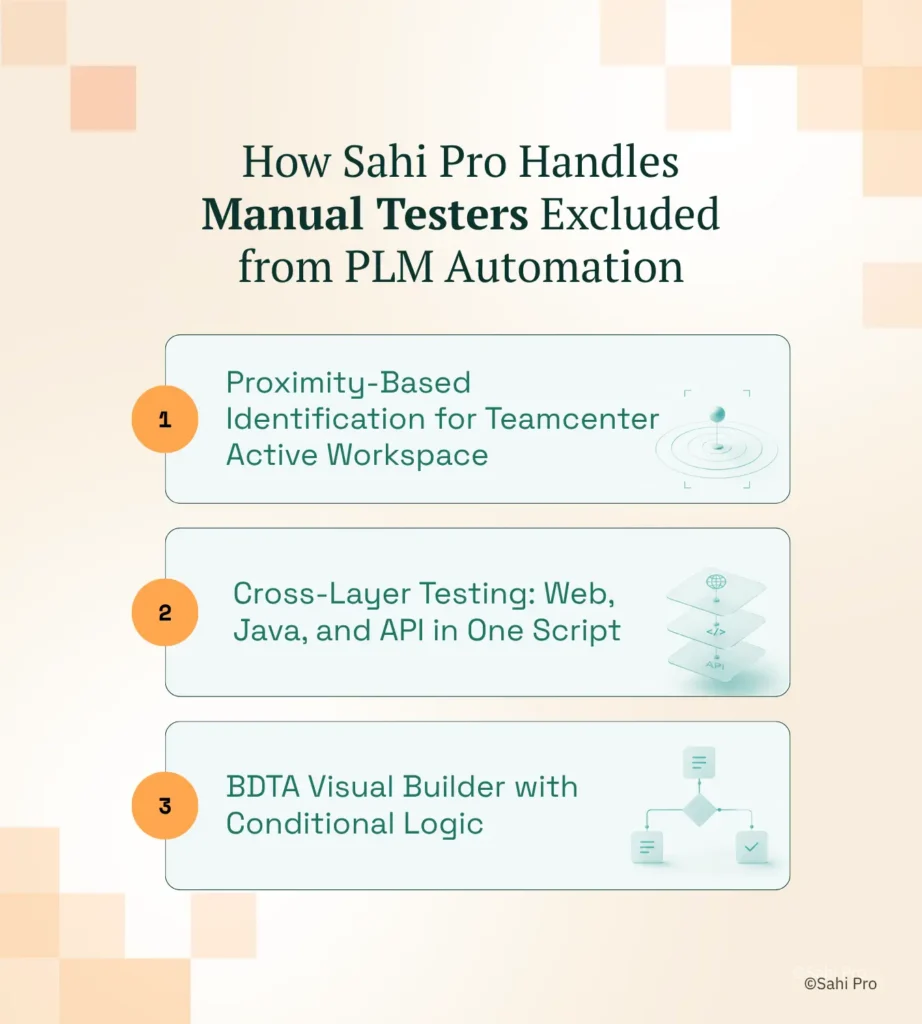 An infographic explaining how Sahi Pro enables manual testers to participate in PLM automation. The graphic highlights proximity-based identification for Teamcenter Active Workspace, cross-layer testing across web, Java, and API environments within a single script, and a visual BDTA builder with conditional logic for creating codeless automation workflows.