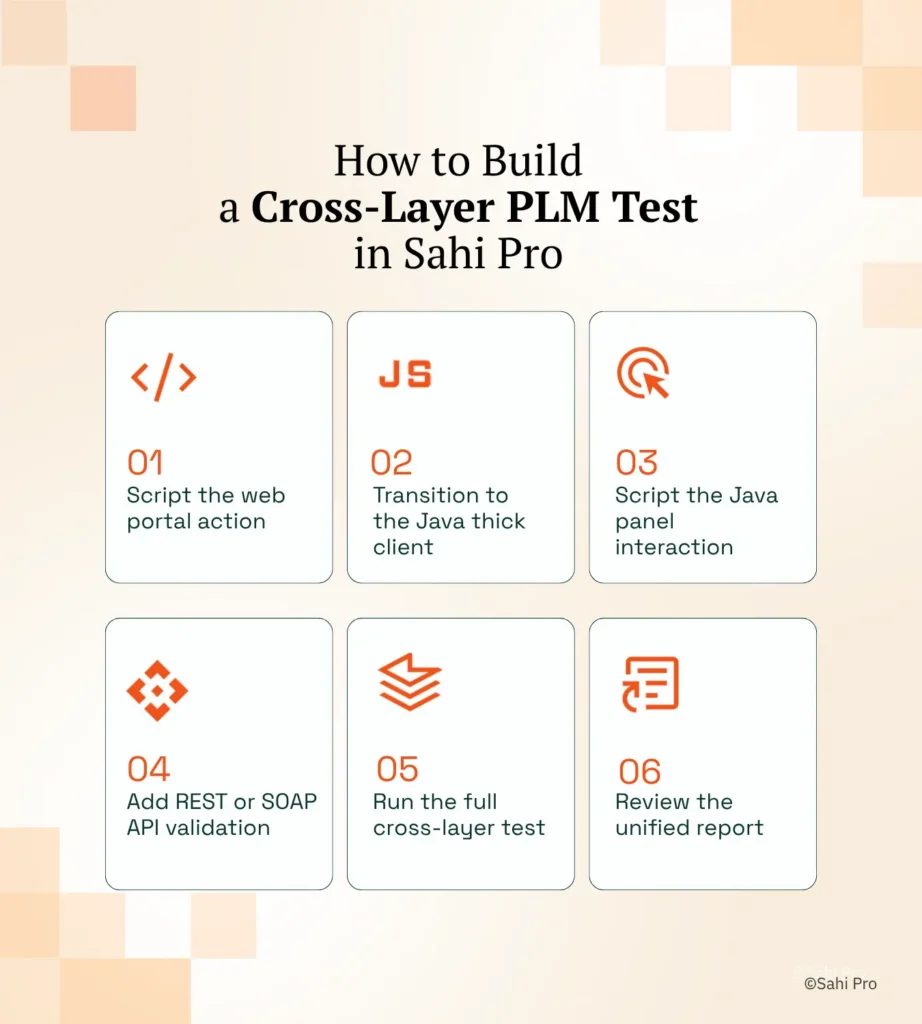 An infographic showing how to build a cross-layer PLM test in Sahi Pro. The six-step workflow includes scripting a web portal action, transitioning to a Java thick client, automating Java panel interactions, adding REST or SOAP API validation, running the complete cross-layer test, and reviewing a unified execution report.