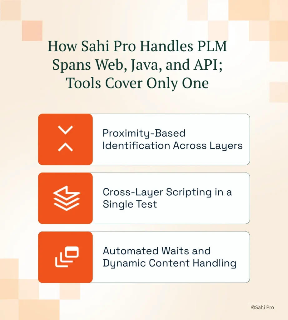 An infographic explaining how Sahi Pro supports cross-platform PLM test automation across web, Java, and API layers. The graphic highlights proximity-based identification across applications, cross-layer scripting within a single test, and automated waits with dynamic content handling for reliable end-to-end validation.
