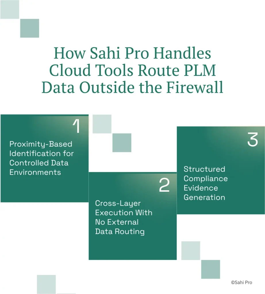 Infographic explaining how Sahi Pro supports secure on-premise PLM test automation, highlighting proximity-based identification for controlled data environments, cross-layer execution without external data routing, and structured compliance evidence generation.