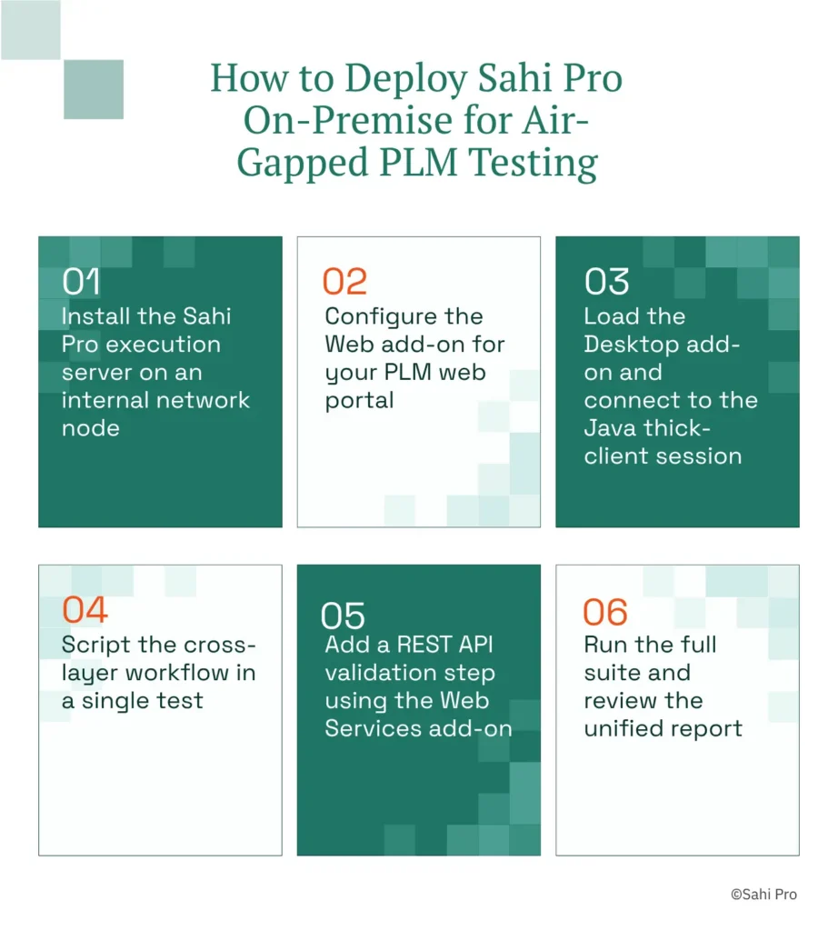 Step-by-step infographic showing how to deploy Sahi Pro on-premise for air-gapped PLM testing, including server installation, web and desktop add-on configuration, cross-layer workflow scripting, REST API validation, and unified reporting.
