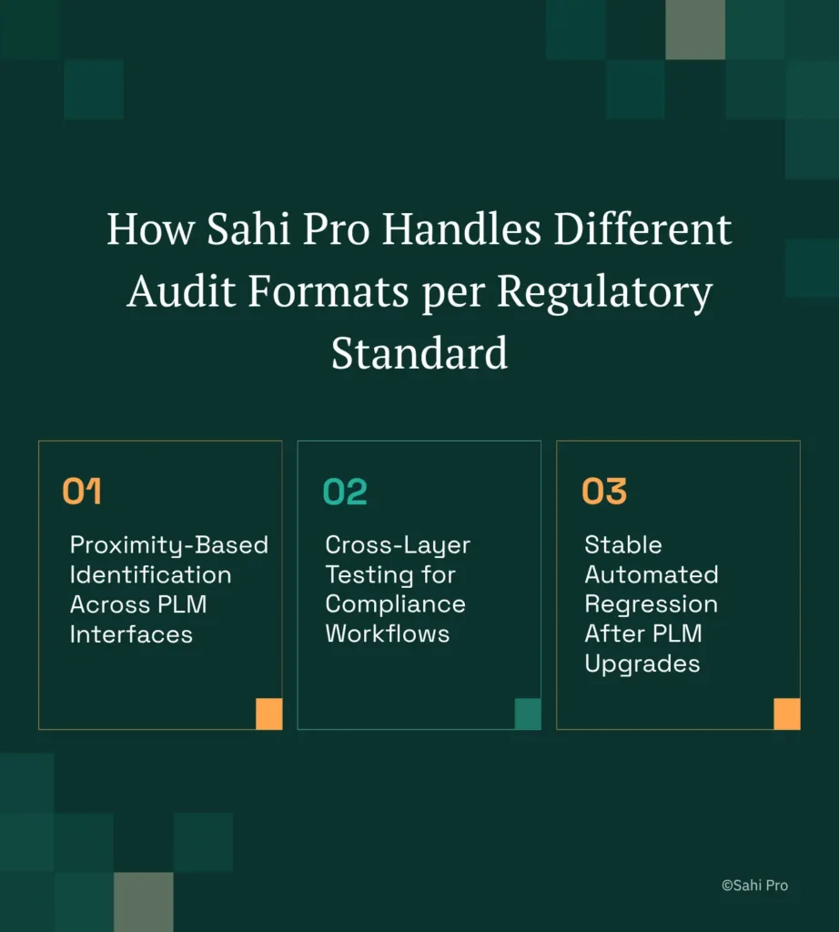 Diagram showing how Sahi Pro supports regulatory audit requirements through proximity-based identification across PLM interfaces, cross-layer compliance workflow testing, and stable automated regression testing after PLM upgrades.