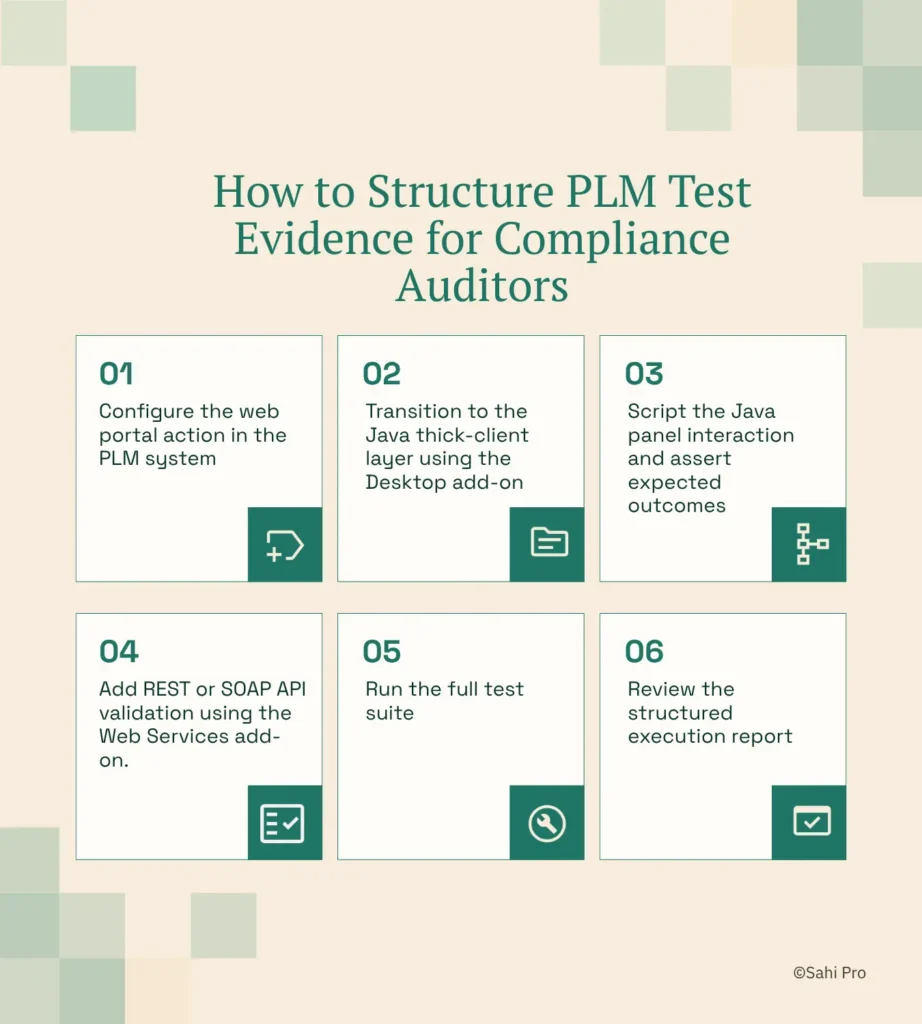 Six-step workflow for structuring PLM test evidence for compliance auditors, covering web portal configuration, Java thick-client testing, API validation, test execution, and review of structured audit-ready reports.