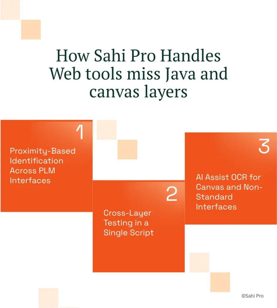 Diagram showing how Sahi Pro extends beyond standard web testing with proximity-based identification across PLM interfaces, cross-layer testing in a single script, and AI Assist OCR for canvas-rendered and non-standard application interfaces.