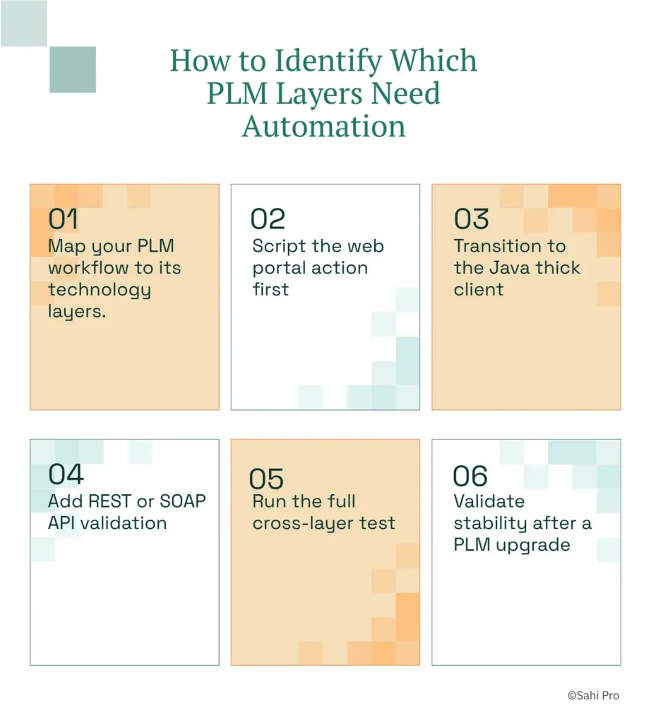 Six-step framework for identifying PLM layers that require automation, including workflow mapping, web portal scripting, Java thick-client testing, REST or SOAP API validation, cross-layer test execution, and post-upgrade stability verification.
