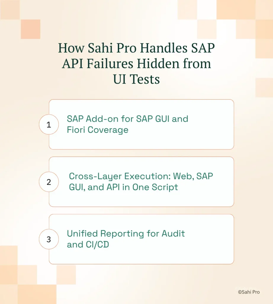 Infographic titled "How Sahi Pro Handles SAP API Failures Hidden from UI Tests" highlighting three capabilities: SAP add-on support for SAP GUI and Fiori coverage, cross-layer execution across web, SAP GUI, and API within a single script, and unified reporting for audit and CI/CD workflows.
