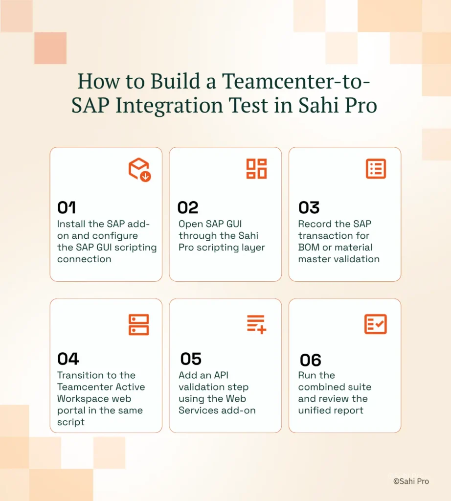 Infographic titled "How to Build a Teamcenter-to-SAP Integration Test in Sahi Pro" showing a six-step process: install and configure the SAP add-on, open SAP GUI through Sahi Pro, record SAP transactions for BOM or material validation, transition to Teamcenter Active Workspace in the same script, add API validation using the Web Services add-on, and run the combined suite with a unified report.