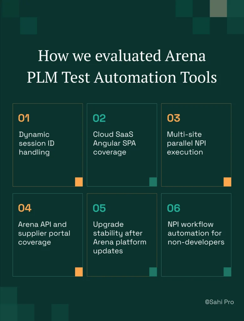 Infographic titled "How we evaluated Arena PLM Test Automation Tools." The evaluation framework includes dynamic session ID handling, cloud SaaS Angular single-page application coverage, multi-site parallel NPI execution, Arena API and supplier portal coverage, upgrade stability after Arena platform updates, and NPI workflow automation for non-developers. The criteria are displayed in six numbered panels on a dark green background.