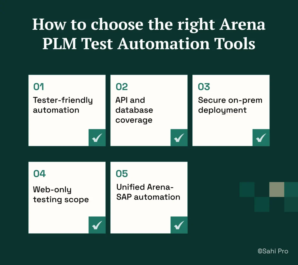 Infographic titled "How to choose the right Arena PLM Test Automation Tools." The graphic outlines five evaluation criteria: tester-friendly automation, API and database coverage, secure on-premise deployment, understanding the limitations of web-only testing, and unified Arena-SAP automation. The information is presented in numbered cards with checkmark icons on a dark green background.