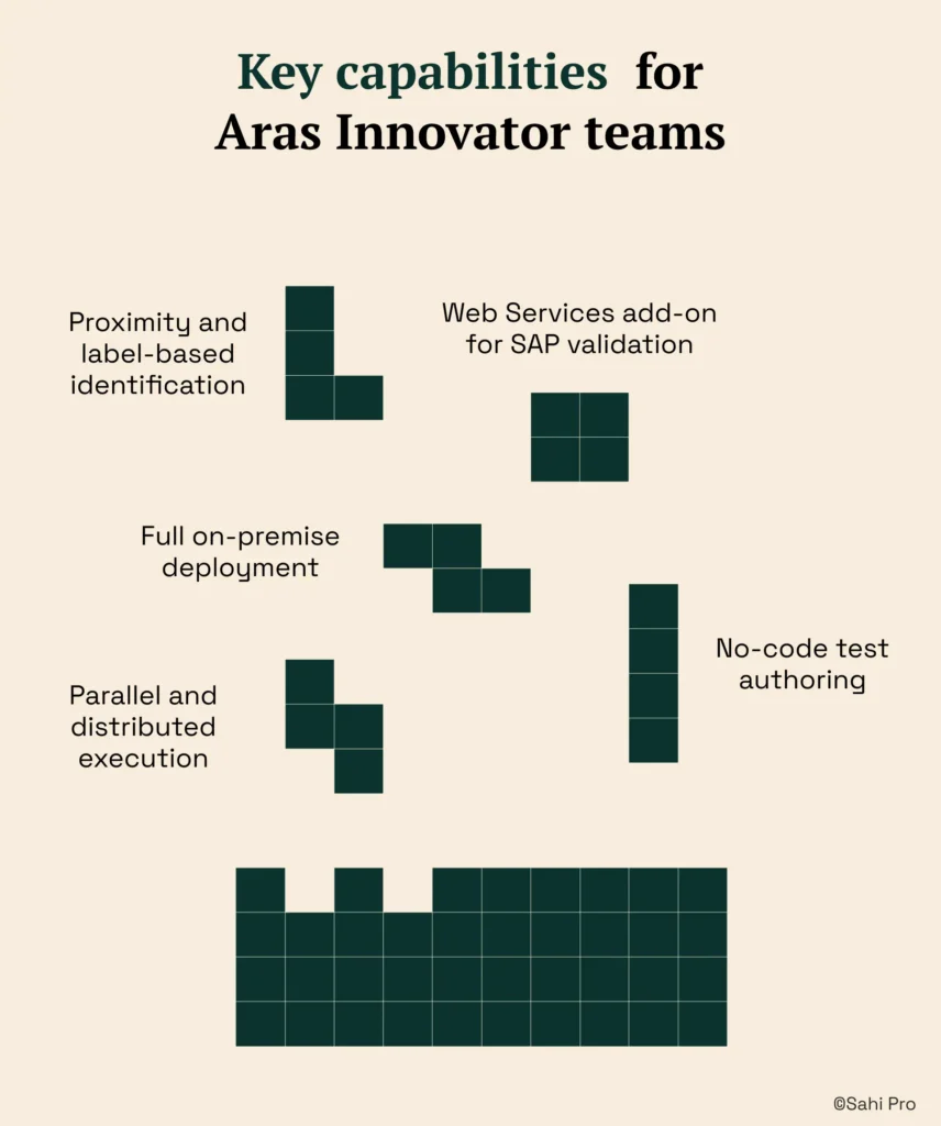 Infographic titled "Key capabilities for Aras Innovator teams." The image highlights essential automation capabilities including proximity and label-based element identification, web services add-on support for SAP validation, full on-premise deployment, parallel and distributed test execution, and no-code test authoring. The graphic emphasizes scalable automation for complex Aras Innovator and ERP-integrated workflows.