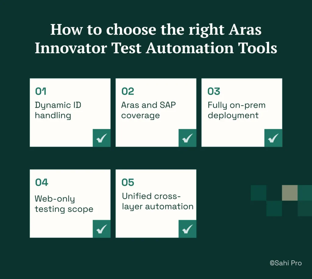 Infographic titled "How to choose the right Aras Innovator Test Automation Tools." The graphic lists five evaluation criteria: dynamic ID handling, Aras and SAP coverage, fully on-premise deployment, web-only testing scope, and unified cross-layer automation. The design highlights key considerations for selecting test automation platforms for Aras Innovator environments in industrial machinery organizations.