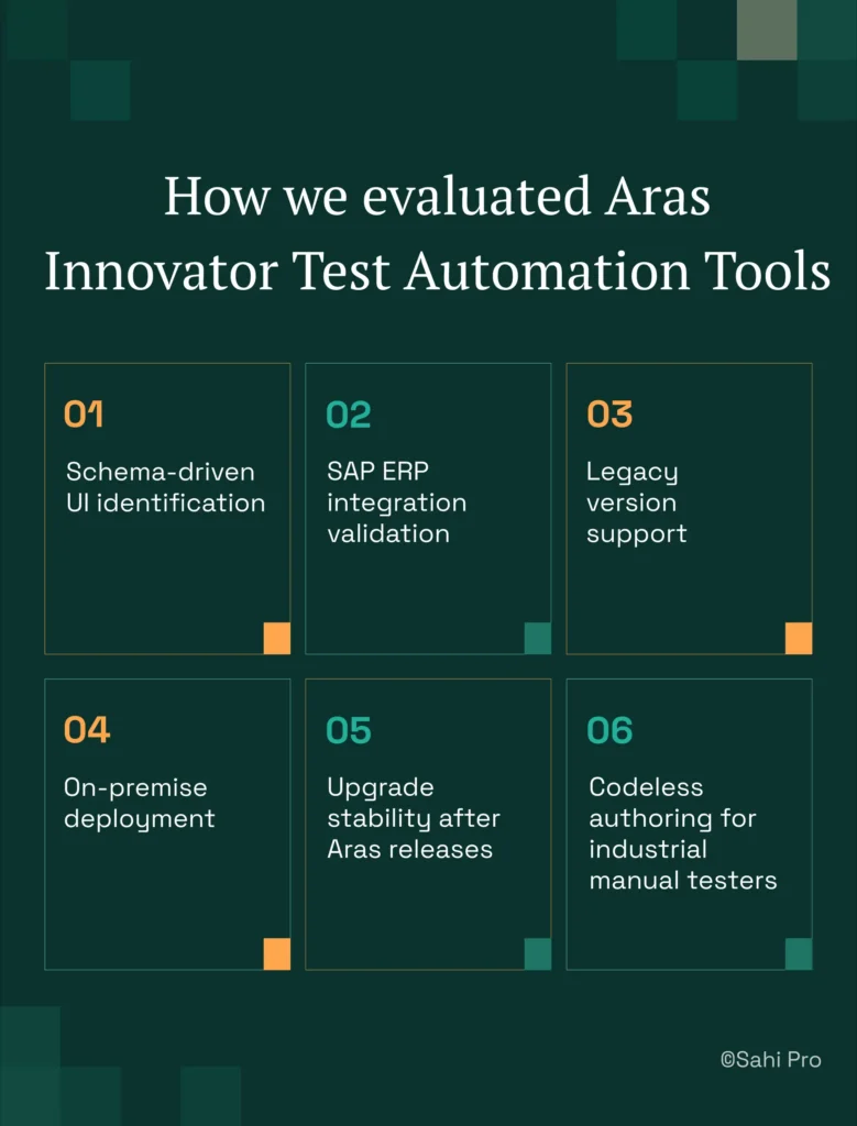 Infographic titled "How we evaluated Aras Innovator Test Automation Tools." The evaluation criteria include schema-driven UI identification, SAP ERP integration validation, legacy version support, on-premise deployment, upgrade stability after Aras releases, and codeless authoring for industrial manual testers. The image outlines the framework used to assess automation tools for industrial machinery manufacturers using Aras Innovator.