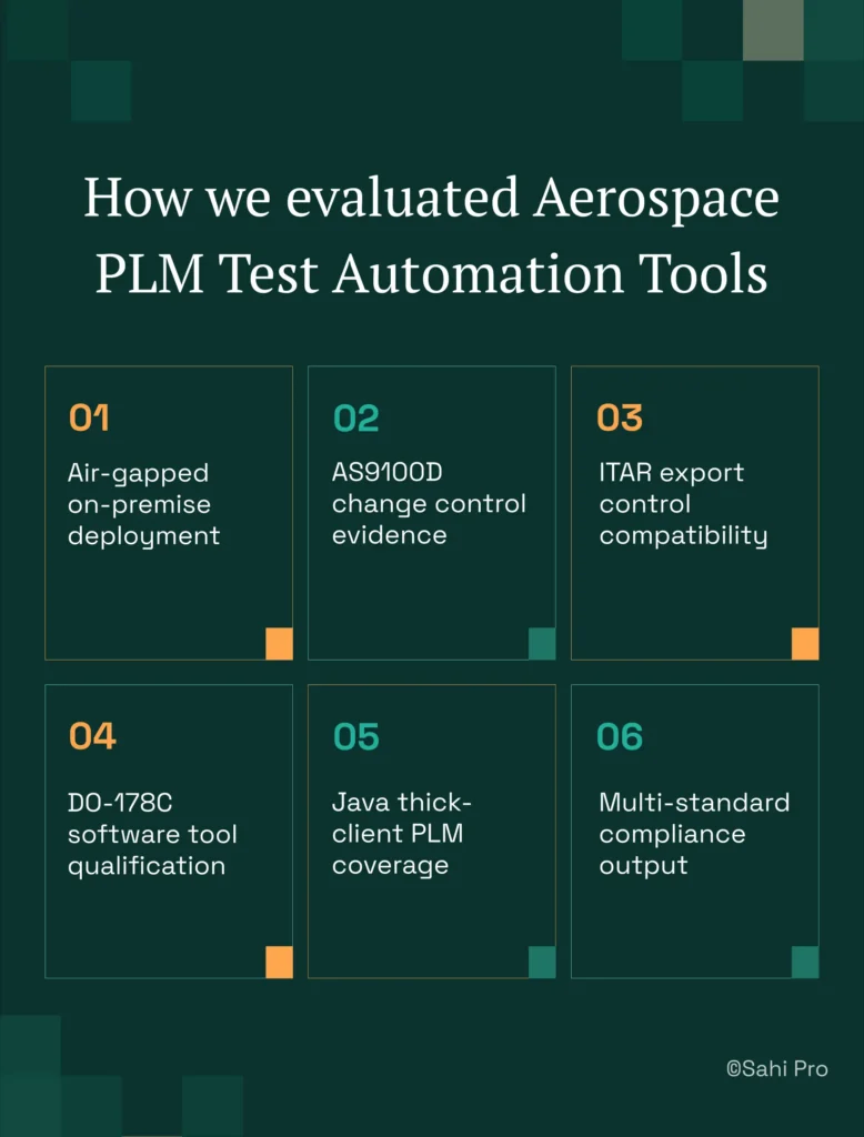 Infographic outlining six evaluation criteria for aerospace PLM test automation tools: air-gapped on-premise deployment, AS9100D change control evidence, ITAR export control compatibility, DO-178C software tool qualification, Java thick-client PLM coverage, and multi-standard compliance output.