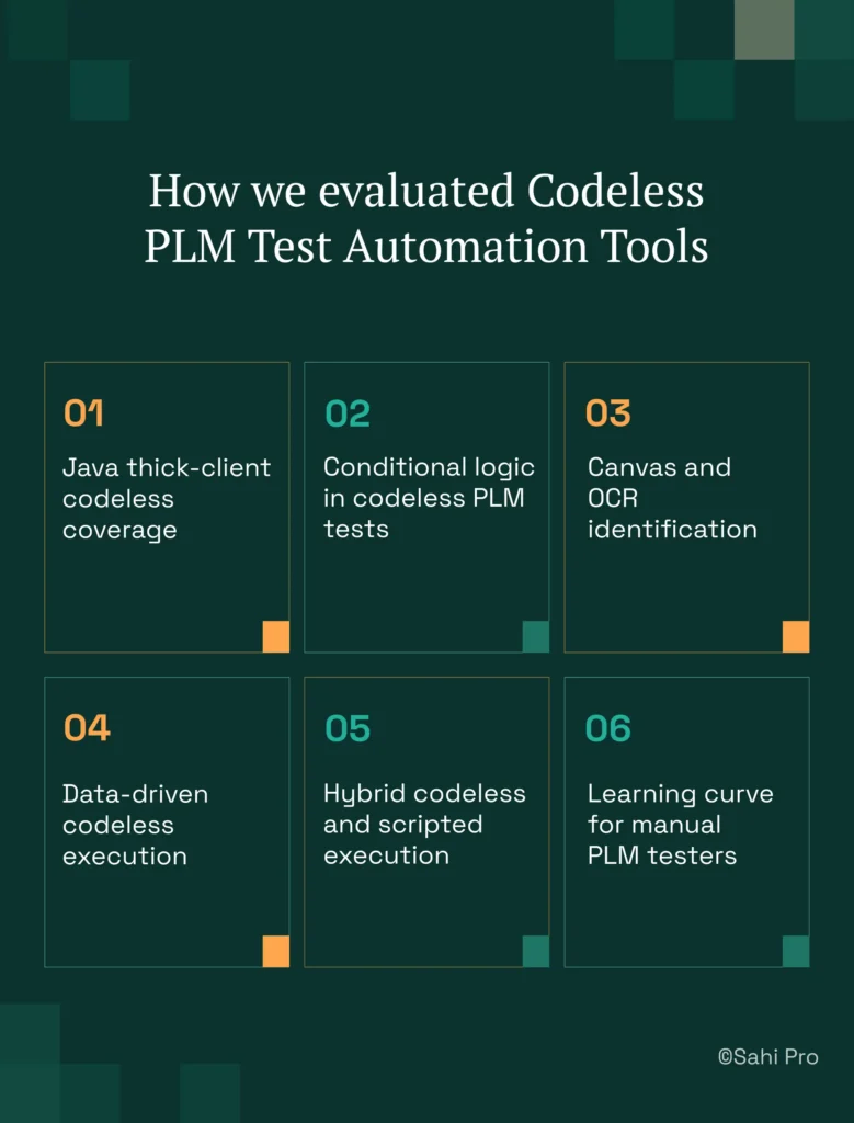 Evaluation framework for codeless PLM test automation tools featuring six criteria: Java thick-client codeless coverage, conditional logic in PLM tests, canvas and OCR-based element identification, data-driven codeless execution, hybrid codeless and scripted automation, and ease of adoption for manual PLM testers.