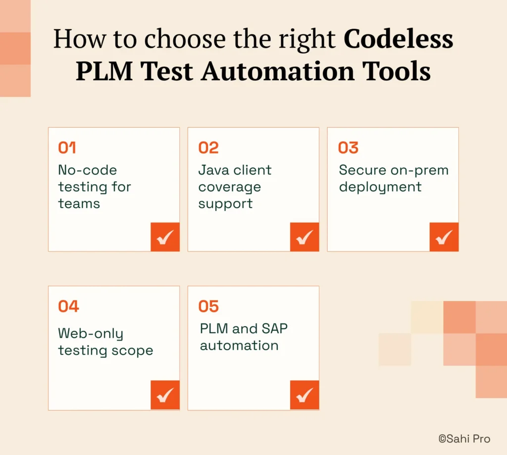 Infographic titled "How to choose the right Codeless PLM Test Automation Tools" outlining five selection criteria: no-code testing for teams, Java client coverage support, secure on-premise deployment, web-only testing scope, and PLM-SAP automation capabilities.