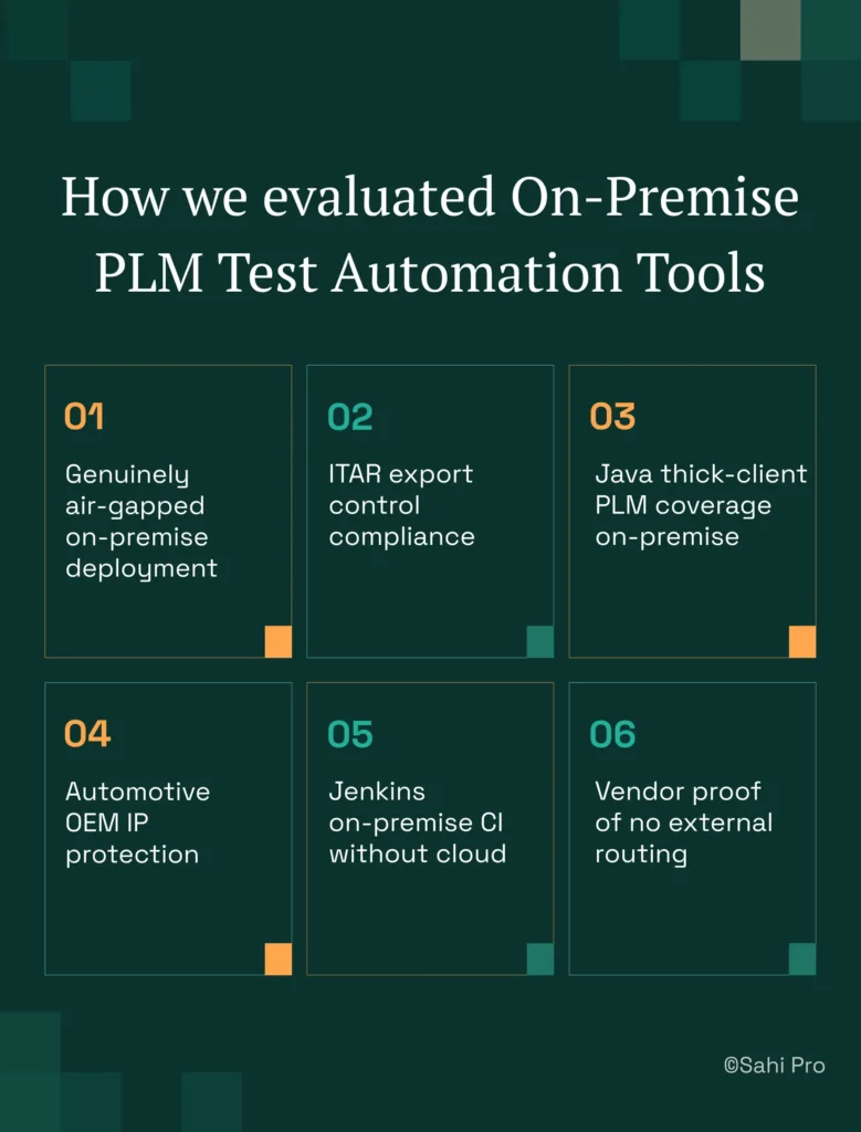 Infographic titled "How we evaluated On-Premise PLM Test Automation Tools." The evaluation criteria include genuinely air-gapped on-premise deployment, ITAR export control compliance, Java thick-client PLM coverage in on-premise environments, automotive OEM intellectual property protection, Jenkins-based on-premise CI integration without cloud dependencies, and vendor proof that no external data routing occurs. The information is presented in six numbered panels on a dark green background.