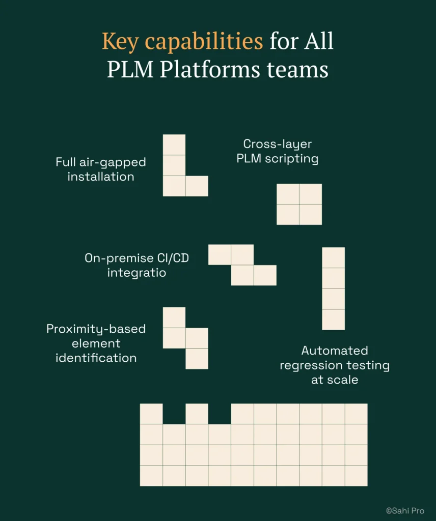 Infographic titled "Key capabilities for All PLM Platforms teams." The visual highlights essential capabilities for on-premise PLM test automation, including full air-gapped installation, cross-layer PLM scripting, on-premise CI/CD integration, proximity-based element identification, and automated regression testing at scale. The design uses block-style icons arranged across a dark green background.