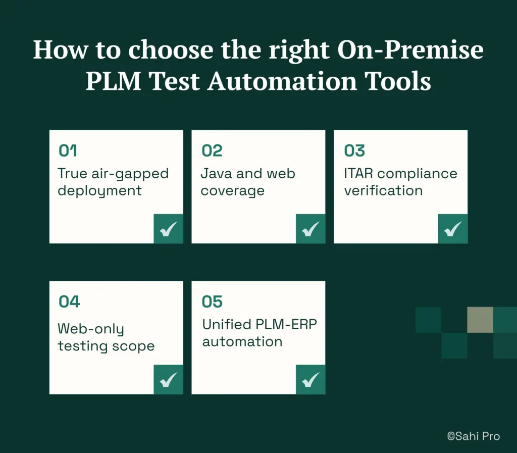 Infographic titled "How to choose the right On-Premise PLM Test Automation Tools." The graphic lists five evaluation criteria: true air-gapped deployment, Java and web coverage, ITAR compliance verification, web-only testing scope considerations, and unified PLM-ERP automation. The design uses numbered cards on a dark green background to highlight key requirements for organizations operating in IP-sensitive and regulated environments.