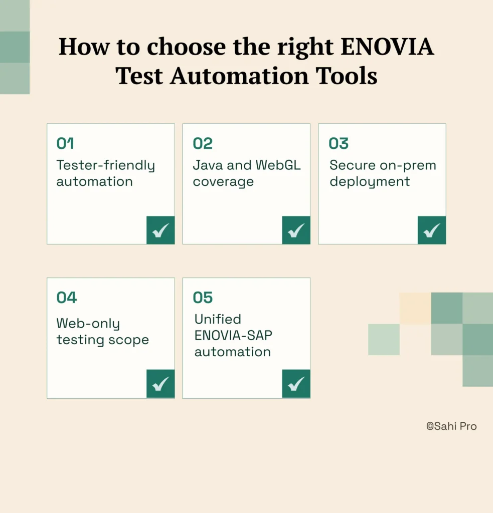 Infographic titled "How to choose the right ENOVIA Test Automation Tools." The graphic highlights five selection criteria: tester-friendly automation, Java and WebGL coverage, secure on-premise deployment, web-only testing scope considerations, and unified ENOVIA-SAP automation. The criteria are displayed in numbered cards with checkmark icons on a light background.