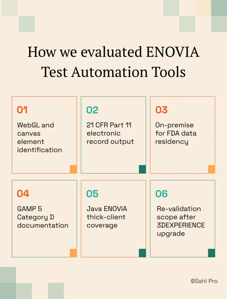 Infographic titled "Key capabilities for Dassault ENOVIA 3DEXPERIENCE teams." The visual highlights essential capabilities including AI-assisted OCR for WebGL interfaces, 21 CFR Part 11 timestamped records, full on-premise deployment, Java thick-client coverage through a desktop automation add-on, and automated regression testing stability. The design uses block-style graphics on a light background to represent core ENOVIA automation requirements.