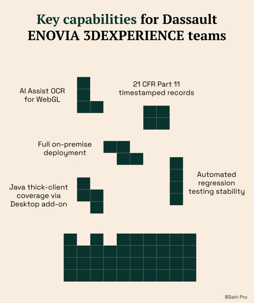 Infographic titled "Key capabilities for Dassault ENOVIA 3DEXPERIENCE teams." The visual highlights essential capabilities including AI-assisted OCR for WebGL interfaces, 21 CFR Part 11 timestamped records, full on-premise deployment, Java thick-client coverage through a desktop automation add-on, and automated regression testing stability. The design uses block-style graphics on a light background to represent core ENOVIA automation requirements.