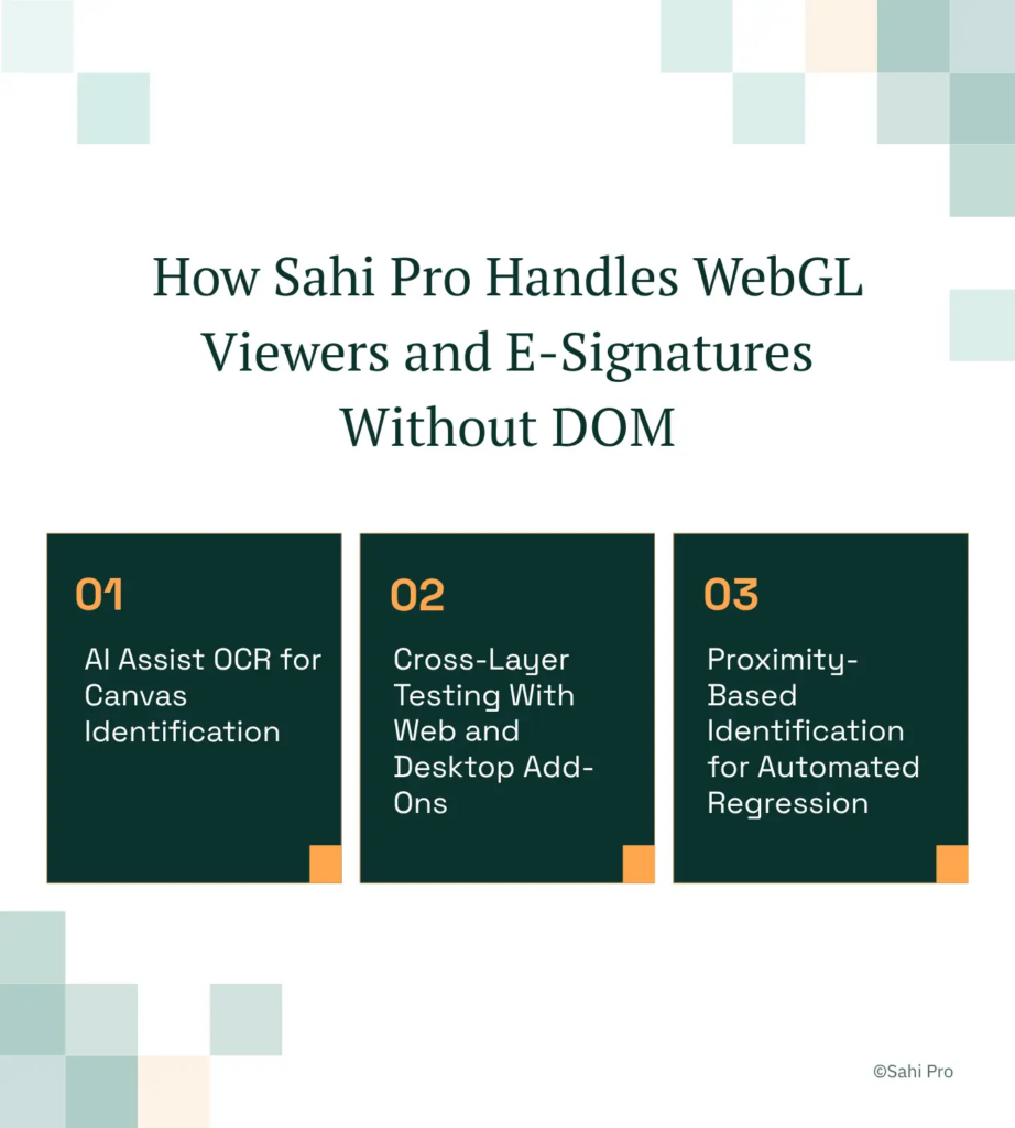 An infographic explaining how Sahi Pro automates WebGL viewers and e-signatures without relying on DOM elements. The graphic highlights three key capabilities: AI Assist OCR for identifying content within canvas-rendered interfaces, cross-layer testing using web and desktop add-ons, and proximity-based identification that enables stable automated regression testing across dynamic PLM environments such as ENOVIA 3DEXPERIENCE.
