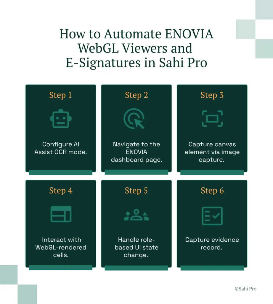 An infographic showing how to automate ENOVIA WebGL viewers and e-signatures in Sahi Pro. The six-step process includes configuring AI Assist OCR mode, navigating to the ENOVIA dashboard, capturing canvas elements through image recognition, interacting with WebGL-rendered content, handling role-based UI state changes, and capturing evidence records for compliance and validation testing.