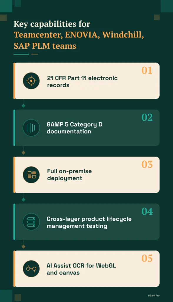 Infographic highlighting key capabilities for PLM test automation in regulated medical device environments, including 21 CFR Part 11 electronic records compliance, GAMP 5 Category D documentation, full on-premise deployment, cross-layer product lifecycle management testing, and AI-assisted OCR support for WebGL and canvas-based interfaces.