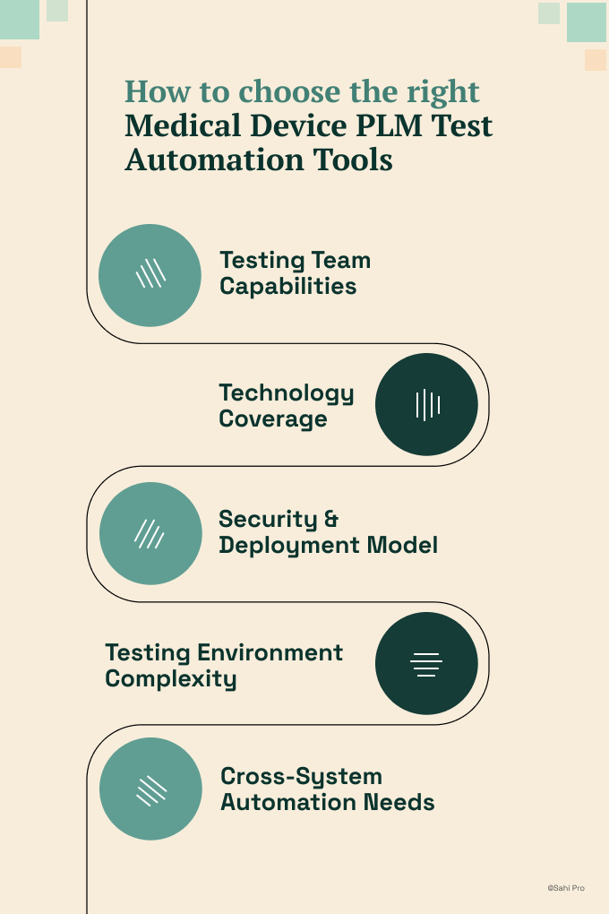 Infographic titled "How to choose the right Medical Device PLM Test Automation Tools." The graphic outlines five key evaluation criteria: testing team capabilities, technology coverage across PLM environments, security and deployment model requirements, testing environment complexity, and cross-system automation needs. The visual is designed to help medical device and life sciences organizations evaluate PLM test automation tools for regulated environments requiring compliance, security, and end-to-end workflow validation.
