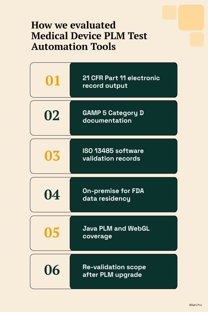 Infographic showing the evaluation criteria used to assess medical device PLM test automation tools, including 21 CFR Part 11 electronic record output, GAMP 5 Category D documentation, ISO 13485 software validation records, on-premise deployment for FDA data residency, Java PLM and WebGL coverage, and re-validation support after PLM upgrades.