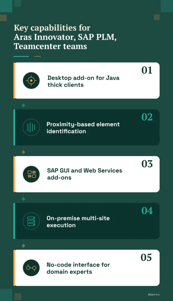 Infographic titled “Key capabilities for Aras Innovator, SAP PLM, Teamcenter teams.” The graphic highlights five evaluation criteria for industrial PLM test automation tools: desktop add-on support for Java thick clients, proximity-based element identification, SAP GUI and web services add-ons, on-premise multi-site execution, and a no-code interface for domain experts.