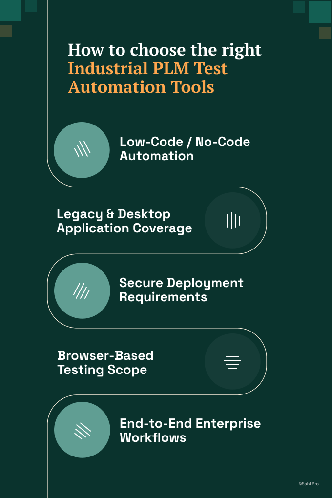 Infographic titled "How to choose the right Industrial PLM Test Automation Tools." The graphic presents five evaluation criteria for selecting a PLM test automation solution: low-code or no-code automation, legacy and desktop application coverage, secure deployment requirements, browser-based testing scope, and end-to-end enterprise workflow support. The visual is designed to help industrial organizations assess automation tools for complex PLM environments involving legacy systems, enterprise integrations, and secure deployments.