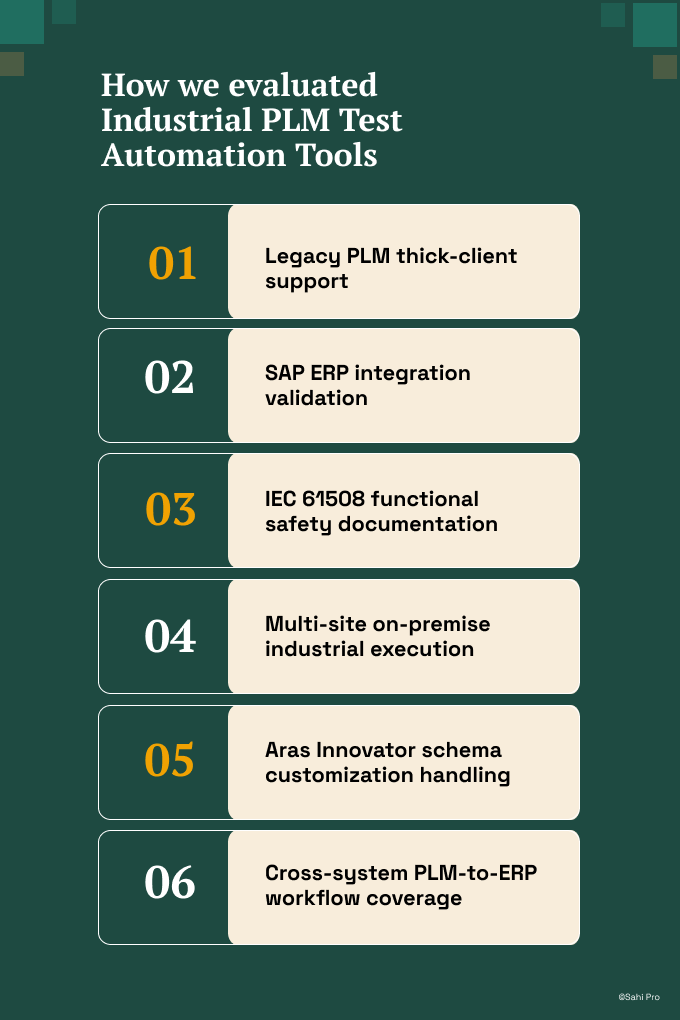 Infographic titled “How we evaluated Industrial PLM Test Automation Tools.” The graphic presents six assessment criteria: legacy PLM thick-client support, SAP ERP integration validation, IEC 61508 functional safety documentation, multi-site on-premise industrial execution, Aras Innovator schema customization handling, and cross-system PLM-to-ERP workflow coverage.