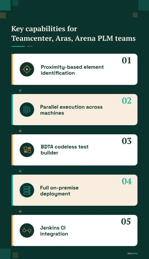 Infographic titled “Key capabilities for Teamcenter, Aras, Arena PLM teams.” The graphic highlights five important capabilities in PLM regression testing tools: proximity-based element identification, parallel execution across machines, a BDTA codeless test builder, full on-premise deployment, and Jenkins CI integration. Each capability is presented in a numbered card layout.