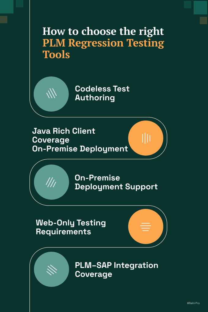 Infographic titled "How to choose the right PLM Regression Testing Tools." The graphic highlights five key evaluation criteria: codeless test authoring, Java rich-client coverage and on-premise deployment support, secure on-premise deployment capabilities, suitability for web-only testing requirements, and PLM-to-SAP integration coverage. The visual helps manufacturing and PLM teams assess regression testing tools based on enterprise workflow coverage, legacy application support, and deployment needs