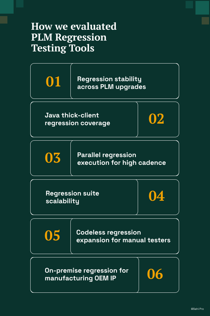 Infographic titled “How we evaluated PLM Regression Testing Tools.” The visual outlines six evaluation criteria: regression stability across PLM upgrades, Java thick-client regression coverage, parallel regression execution for high release cadence, regression suite scalability, codeless regression expansion for manual testers, and on-premise regression support for manufacturing OEM intellectual property protection.