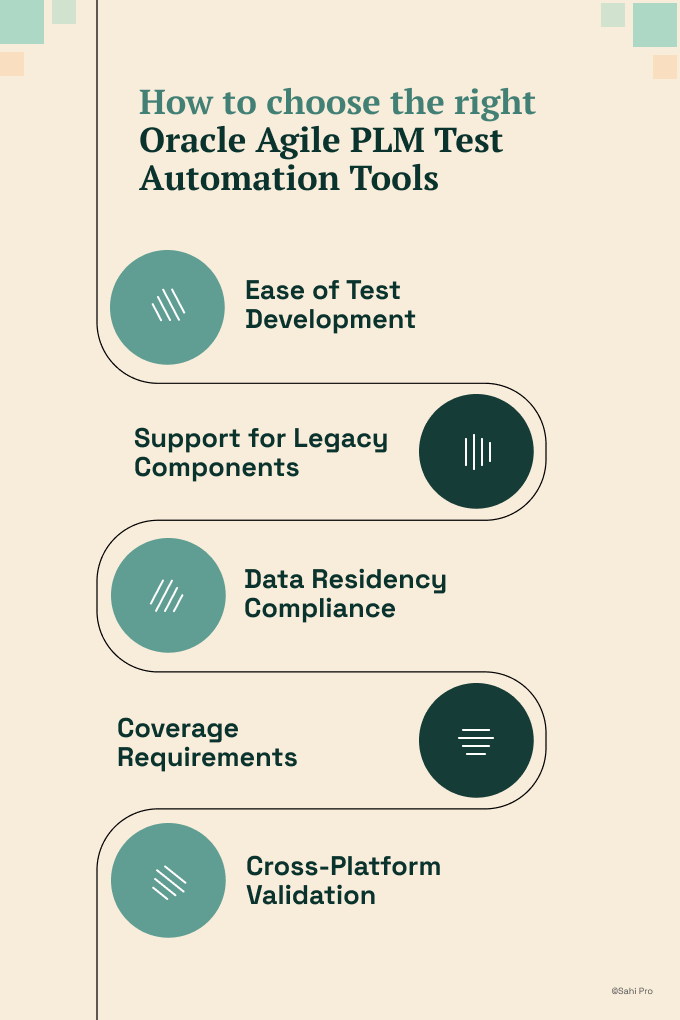 Infographic titled "How to choose the right Oracle Agile PLM Test Automation Tools." The graphic presents five evaluation criteria: ease of test development, support for legacy components, data residency compliance, coverage requirements across PLM workflows, and cross-platform validation capabilities. The visual is designed to help organizations assess automation tools for Oracle Agile PLM environments in regulated and enterprise settings.
