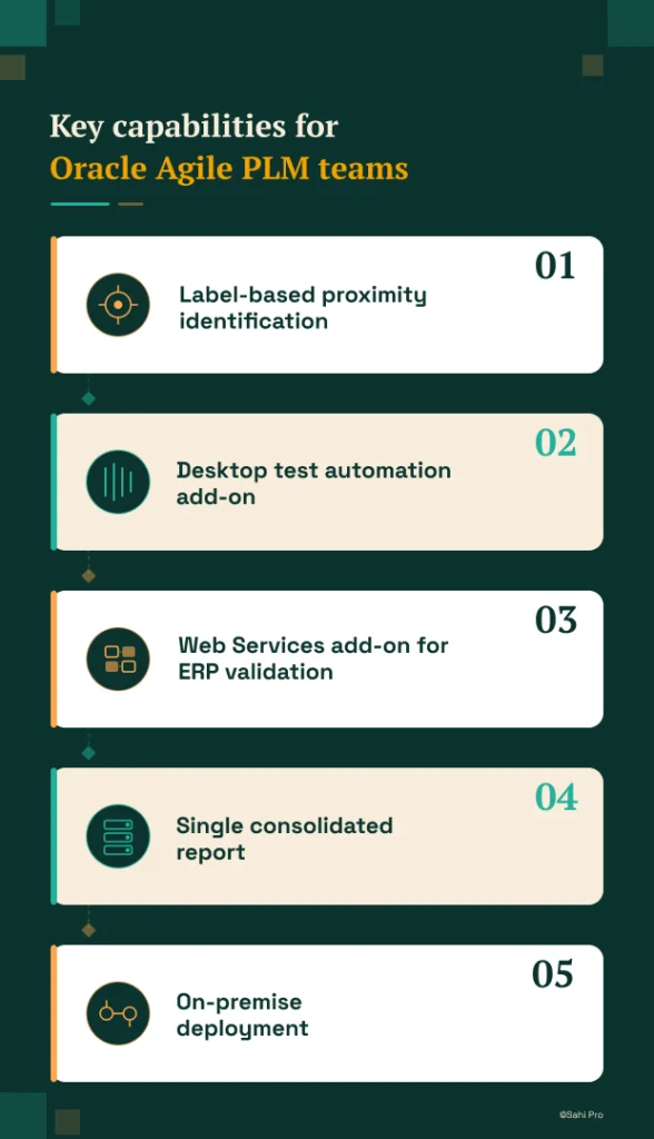 Infographic titled "Key capabilities for Oracle Agile PLM teams." The graphic highlights five capabilities to evaluate in a PLM test automation tool: label-based proximity identification, desktop test automation add-on support, web services add-on for ERP validation, single consolidated reporting across test layers, and secure on-premise deployment. The visual emphasizes automation requirements for Oracle Agile PLM environments with ERP integrations and legacy application support.