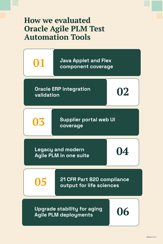 Infographic titled "How we evaluated Oracle Agile PLM Test Automation Tools." The evaluation framework includes six criteria: Java Applet and Flex component coverage, Oracle ERP integration validation, supplier portal web UI coverage, support for legacy and modern Agile PLM within a single test suite, 21 CFR Part 820 compliance output for life sciences organizations, and upgrade stability for aging Oracle Agile PLM deployments. The visual outlines the key factors used to compare automation tools for consumer goods and life sciences teams.